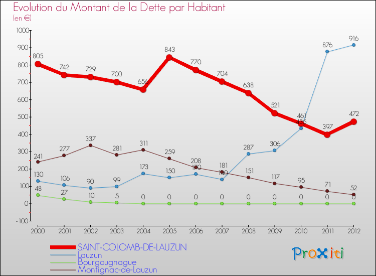 Evolution de la dette par habitant pour la commune de SAINT-COLOMB-DE-LAUZUN et les communes proches de 2000 à 2012 Comparaison de la dette par habitant pour SAINT-COLOMB-DE-LAUZUN et les communes voisines de 2000 à 2012