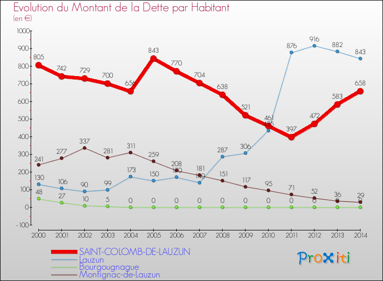 Evolution de la dette par habitant pour la commune de SAINT-COLOMB-DE-LAUZUN et les communes proches de 2000 à 2014 Comparaison de la dette par habitant pour SAINT-COLOMB-DE-LAUZUN et les communes voisines de 2000 à 2014