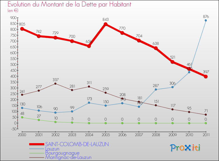 Evolution de la dette par habitant pour la commune de SAINT-COLOMB-DE-LAUZUN et les communes proches Comparaison de la dette par habitant pour SAINT-COLOMB-DE-LAUZUN et les communes voisines