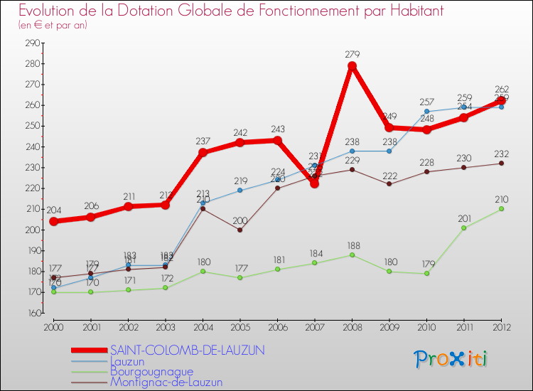 Evolution et montant de la dotation globale de fonctionnement par Habitant pour SAINT-COLOMB-DE-LAUZUN et les communes proches Comparaison des dotations globales de fonctionnement par habitant pour SAINT-COLOMB-DE-LAUZUN et les communes voisines