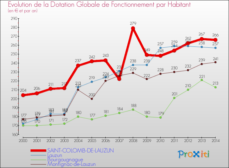 Evolution et montant de la dotation globale de fonctionnement par Habitant pour SAINT-COLOMB-DE-LAUZUN et les communes proches de 2000 à 2014. Comparaison des dotations globales de fonctionnement par habitant pour SAINT-COLOMB-DE-LAUZUN et les communes voisines de 2000 à 2014.