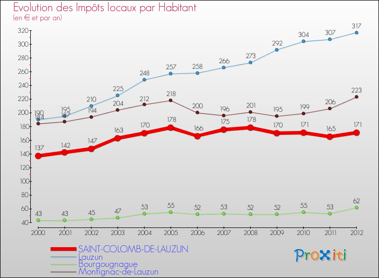 Evolution et montant des impôts locaux par Habitant pour SAINT-COLOMB-DE-LAUZUN et les communes proches Comparaison des impôts locaux par habitant pour SAINT-COLOMB-DE-LAUZUN et les communes voisines