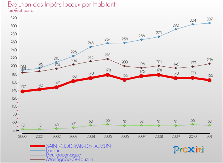 Evolution et montant des impôts locaux par Habitant pour SAINT-COLOMB-DE-LAUZUN et les communes proches Comparaison des impôts locaux par habitant pour SAINT-COLOMB-DE-LAUZUN et les communes voisines