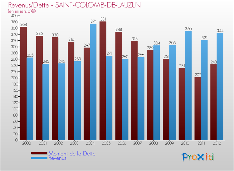 Evolution comparée de la dette et des revenus pour la commune de SAINT-COLOMB-DE-LAUZUN de 2000 à 2012 Comparaison de la dette et des revenus pour SAINT-COLOMB-DE-LAUZUN de 2000 à 2012
