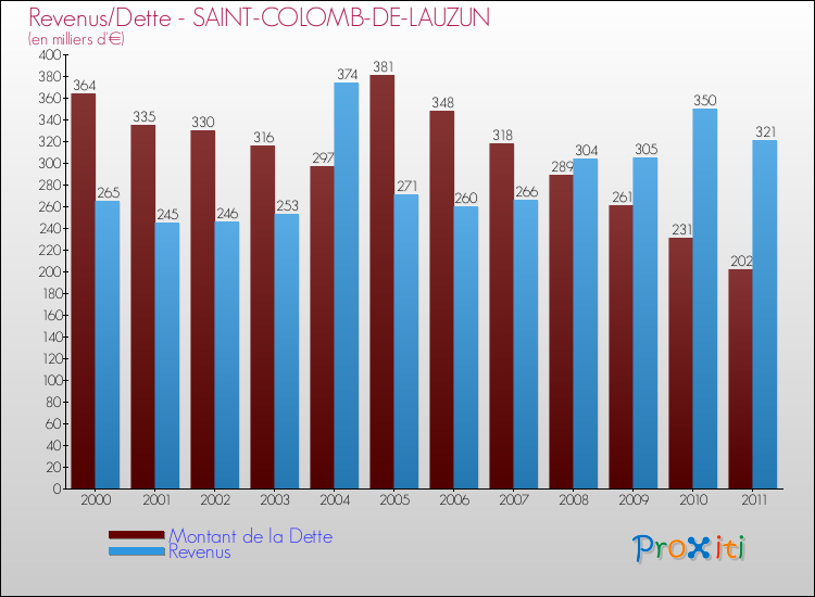 Evolution comparée de la dette et des revenus pour la commune de SAINT-COLOMB-DE-LAUZUN de 2000 à 2011 Comparaison de la dette et des revenus pour SAINT-COLOMB-DE-LAUZUN de 2000 à 2011