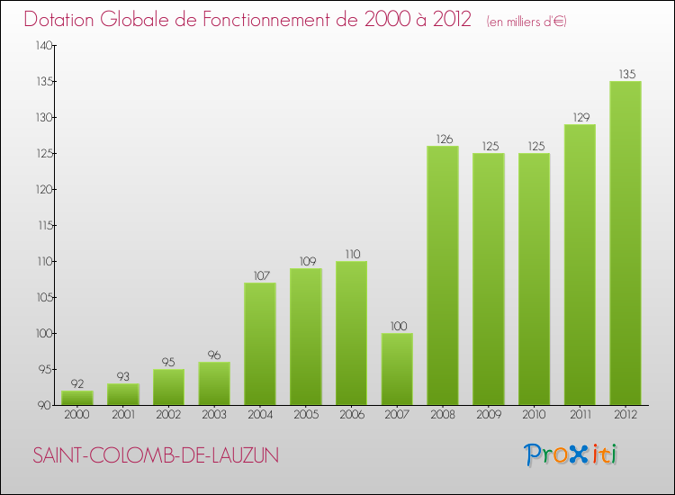 Evolution du montant de la Dotation Globale de Fonctionnement pour la commune de SAINT-COLOMB-DE-LAUZUN de 2000 à 2012 Evolution du montant de la Dotation Globale de Fonctionnement pour SAINT-COLOMB-DE-LAUZUN de 2000 à 2012