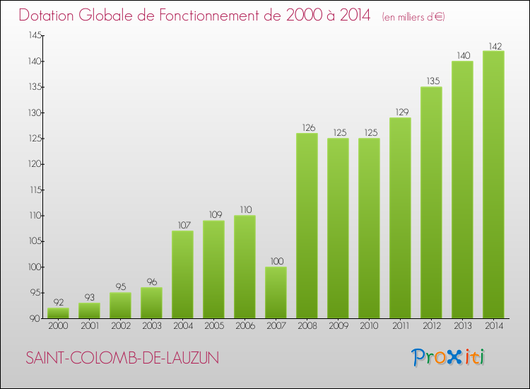 Evolution du montant de la Dotation Globale de Fonctionnement pour la commune de SAINT-COLOMB-DE-LAUZUN de 2000 à 2014 Evolution du montant de la Dotation Globale de Fonctionnement pour SAINT-COLOMB-DE-LAUZUN de 2000 à 2014