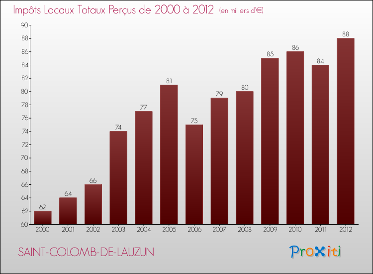 Evolution des Impôts Locaux pour la commune de SAINT-COLOMB-DE-LAUZUN de 2000 à 2012 Evolution des Impôts Locaux pour SAINT-COLOMB-DE-LAUZUN de 2000 à 2012
