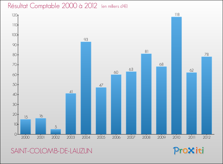 Evolution du résultat comptable pour la commune de SAINT-COLOMB-DE-LAUZUN de 2000 à 2012 Evolution du résultat comptable pour SAINT-COLOMB-DE-LAUZUN de 2000 à 2012