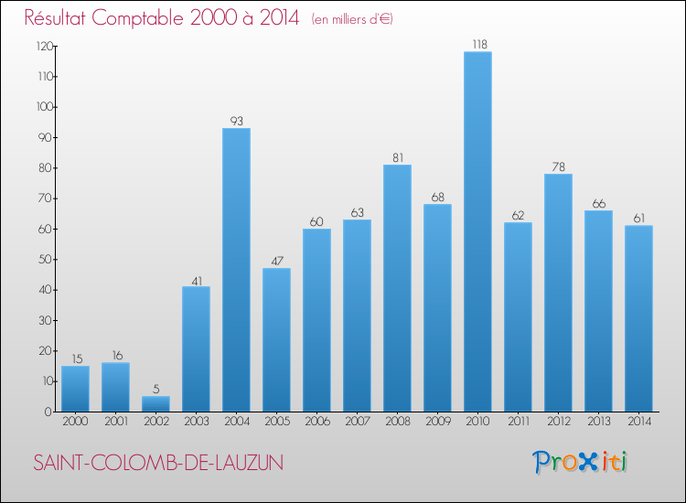 Evolution du résultat comptable pour la commune de SAINT-COLOMB-DE-LAUZUN de 2000 à 2014 Evolution du résultat comptable pour SAINT-COLOMB-DE-LAUZUN de 2000 à 2014