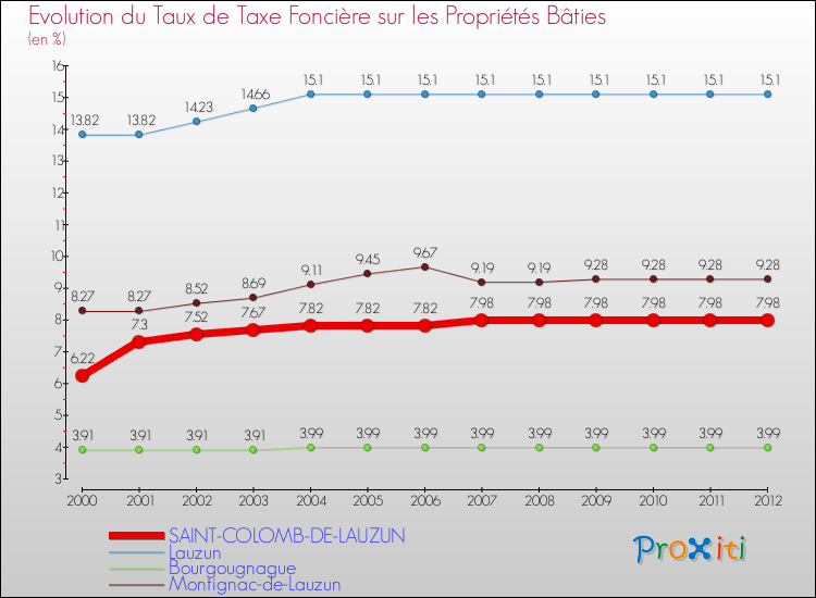 Evolution du taux de la taxe foncière sur le bati pour SAINT-COLOMB-DE-LAUZUN et les communes proches de 2000 à 2012 Comparaison des taux de taxe foncière sur le bati pour SAINT-COLOMB-DE-LAUZUN et les communes voisines de 2000 à 2012