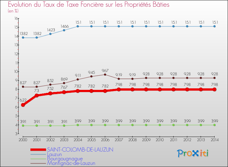 Evolution du taux de la taxe foncière sur le bati pour SAINT-COLOMB-DE-LAUZUN et les communes proches de 2000 à 2014 Comparaison des taux de taxe foncière sur le bati pour SAINT-COLOMB-DE-LAUZUN et les communes voisines de 2000 à 2014