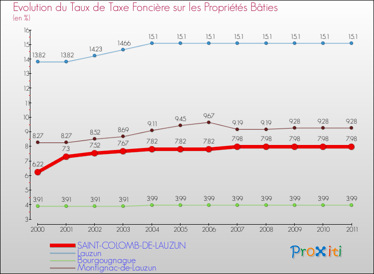 Evolution du taux de la taxe foncière sur le bati pour SAINT-COLOMB-DE-LAUZUN et les communes proches Comparaison des taux de taxe foncière sur le bati pour SAINT-COLOMB-DE-LAUZUN et les communes voisines
