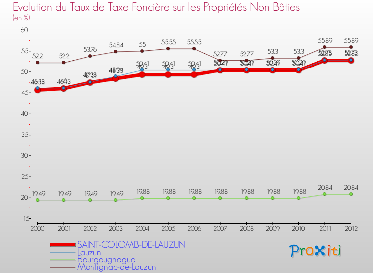 Evolution du taux de la taxe foncière sur les immeubles et terrains non batis pour SAINT-COLOMB-DE-LAUZUN et les communes proches de 2000 à 2012 Comparaison des taux de la taxe foncière sur les immeubles et terrains non batis pour SAINT-COLOMB-DE-LAUZUN et les communes voisines de 2000 à 2012