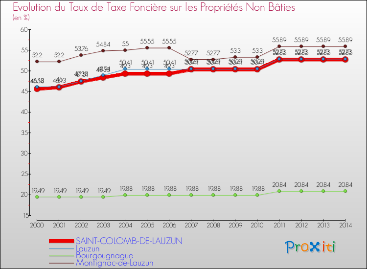 Evolution du taux de la taxe foncière sur les immeubles et terrains non batis pour SAINT-COLOMB-DE-LAUZUN et les communes proches de 2000 à 2014 Comparaison des taux de la taxe foncière sur les immeubles et terrains non batis pour SAINT-COLOMB-DE-LAUZUN et les communes voisines de 2000 à 2014