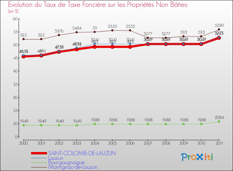 Evolution du taux de la taxe foncière sur les immeubles et terrains non batis pour SAINT-COLOMB-DE-LAUZUN et les communes proches Comparaison des taux de la taxe foncière sur les immeubles et terrains non batis pour SAINT-COLOMB-DE-LAUZUN et les communes voisines