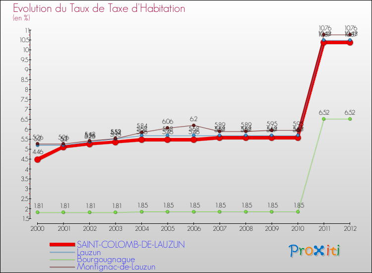 Evolution du taux de la taxe d'habitation pour SAINT-COLOMB-DE-LAUZUN et les communes proches Comparaison des taux de la taxe d'habitation pour SAINT-COLOMB-DE-LAUZUN et les communes voisines