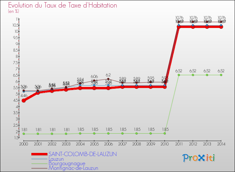 Evolution du taux de la taxe d'habitation pour SAINT-COLOMB-DE-LAUZUN et les communes proches de 2000 à 2014 Comparaison des taux de la taxe d'habitation pour SAINT-COLOMB-DE-LAUZUN et les communes voisines de 2000 à 2014