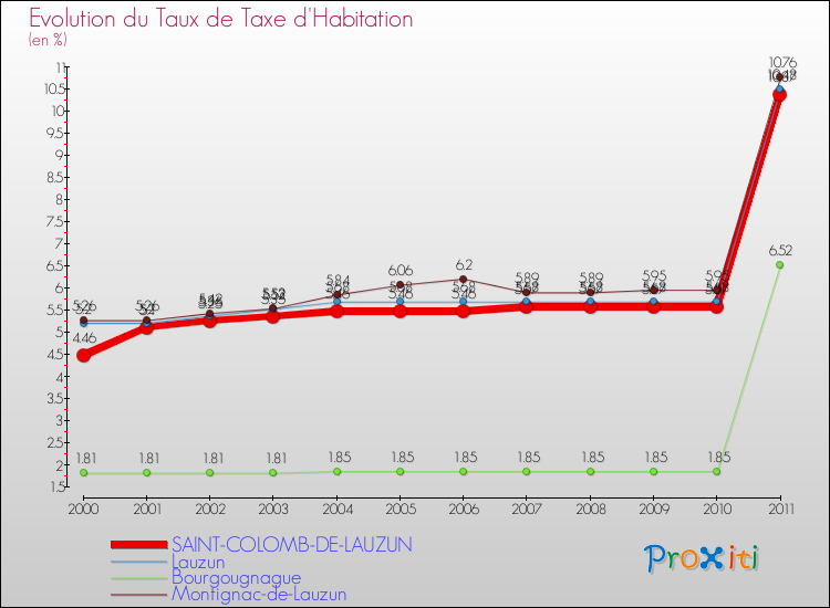 Evolution du taux de la taxe d'habitation pour SAINT-COLOMB-DE-LAUZUN et les communes proches Comparaison des taux de la taxe d'habitation pour SAINT-COLOMB-DE-LAUZUN et les communes voisines
