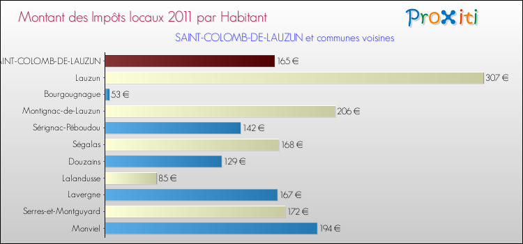 Montant des impôts locaux par Habitant pour SAINT-COLOMB-DE-LAUZUN et les communes proches Comparaison des impôts locaux par habitant pour SAINT-COLOMB-DE-LAUZUN et les communes voisines