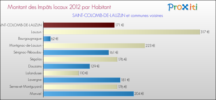 Montant des impôts locaux par Habitant pour SAINT-COLOMB-DE-LAUZUN et les communes proches Comparaison des impôts locaux par habitant pour SAINT-COLOMB-DE-LAUZUN et les communes voisines