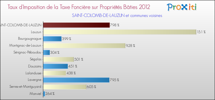Taux d'imposition de la taxe foncière sur le bati 2012 pour SAINT-COLOMB-DE-LAUZUN et les communes proches Comparaison des taux d'imposition de la taxe foncière sur le bati 2012 pour SAINT-COLOMB-DE-LAUZUN et les communes voisines