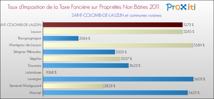 Taux d'imposition de la taxe foncière sur les immeubles et terrains non batis 2011 pour SAINT-COLOMB-DE-LAUZUN et les communes proches Comparaison des taux d'imposition de la taxe foncière sur les immeubles et terrains non batis 2011 pour SAINT-COLOMB-DE-LAUZUN et les communes voisines
