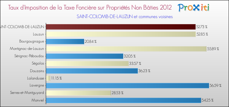 Taux d'imposition de la taxe foncière sur les immeubles et terrains non batis 2012 pour SAINT-COLOMB-DE-LAUZUN et les communes proches Comparaison des taux d'imposition de la taxe foncière sur les immeubles et terrains non batis 2012 pour SAINT-COLOMB-DE-LAUZUN et les communes voisines