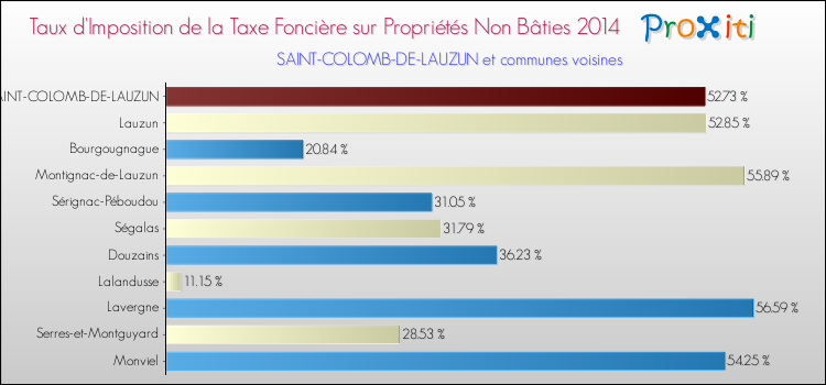 Taux d'imposition de la taxe foncière sur les immeubles et terrains non batis 2014 pour SAINT-COLOMB-DE-LAUZUN et les communes proches Comparaison des taux d'imposition de la taxe foncière sur les immeubles et terrains non batis 2014 pour SAINT-COLOMB-DE-LAUZUN et les communes voisines