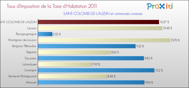 Taux d'imposition de la taxe d'habitation 2011 pour SAINT-COLOMB-DE-LAUZUN et les communes proches Comparaison des taux d'imposition de la taxe d'habitation 2011 pour SAINT-COLOMB-DE-LAUZUN et les communes voisines