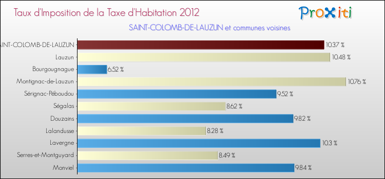 Taux d'imposition de la taxe d'habitation 2012 pour SAINT-COLOMB-DE-LAUZUN et les communes proches Comparaison des taux d'imposition de la taxe d'habitation 2012 pour SAINT-COLOMB-DE-LAUZUN et les communes voisines