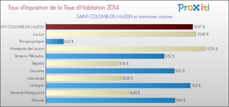 Taux d'imposition de la taxe d'habitation 2014 pour SAINT-COLOMB-DE-LAUZUN et les communes proches Comparaison des taux d'imposition de la taxe d'habitation 2014 pour SAINT-COLOMB-DE-LAUZUN et les communes voisines