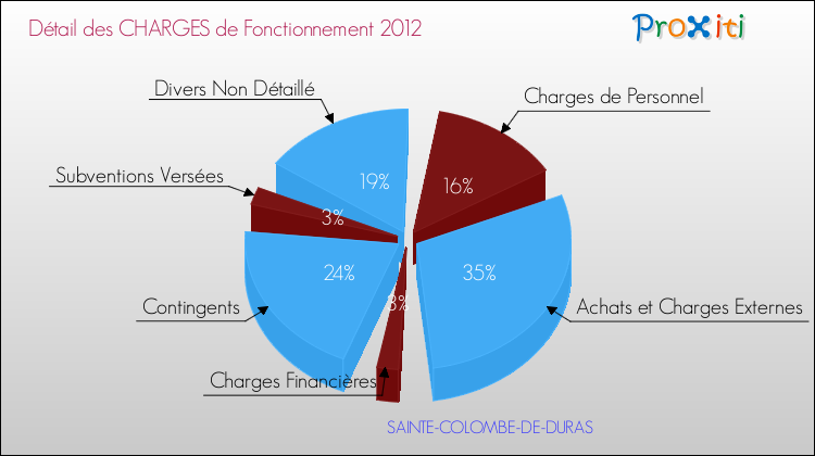 Décomposition des Charges de Fonctionnement 2012 de la commune de SAINTE-COLOMBE-DE-DURAS Charges de Fonctionnement 2012 pour la commune de SAINTE-COLOMBE-DE-DURAS