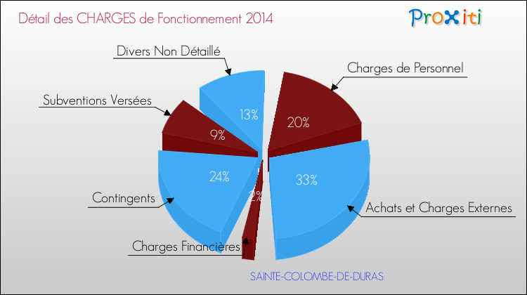 Décomposition des Charges de Fonctionnement 2014 de la commune de SAINTE-COLOMBE-DE-DURAS Charges de Fonctionnement 2014 pour la commune de SAINTE-COLOMBE-DE-DURAS