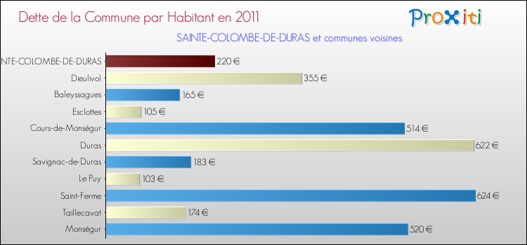 Dette par habitant de la commune en 2011 pour SAINTE-COLOMBE-DE-DURAS et les communes proches Comparaison de la dette par habitant de la commune en 2011 pour SAINTE-COLOMBE-DE-DURAS et les communes voisines