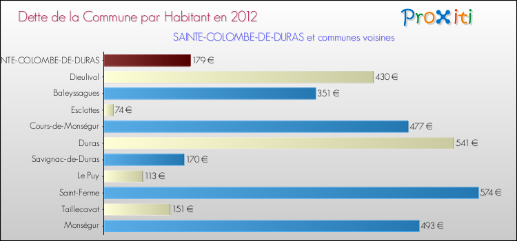 Dette par habitant de la commune en 2012 pour SAINTE-COLOMBE-DE-DURAS et les communes proches Comparaison de la dette par habitant de la commune en 2012 pour SAINTE-COLOMBE-DE-DURAS et les communes voisines