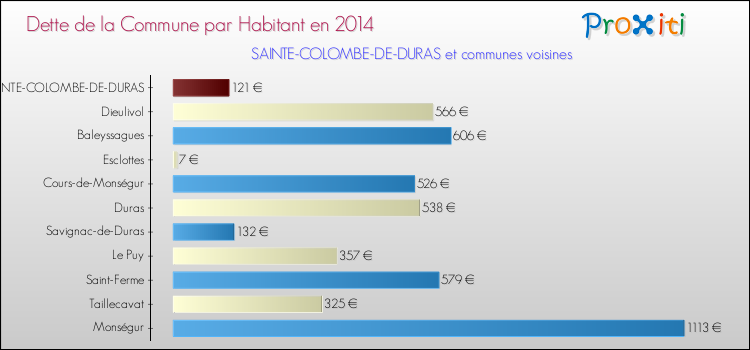 Dette par habitant de la commune en 2014 pour SAINTE-COLOMBE-DE-DURAS et les communes proches Comparaison de la dette par habitant de la commune en 2014 pour SAINTE-COLOMBE-DE-DURAS et les communes voisines