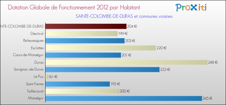 Montant des dotations globales de fonctionnement DGF par Habitant pour SAINTE-COLOMBE-DE-DURAS et les communes proches Comparaison des des dotations globales de fonctionnement DGF par habitant pour SAINTE-COLOMBE-DE-DURAS et les communes voisines