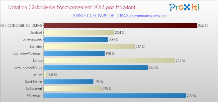 Montant des dotations globales de fonctionnement DGF par Habitant pour SAINTE-COLOMBE-DE-DURAS et les communes proches en 2014. Comparaison des des dotations globales de fonctionnement DGF par habitant pour SAINTE-COLOMBE-DE-DURAS et les communes voisines en 2014.