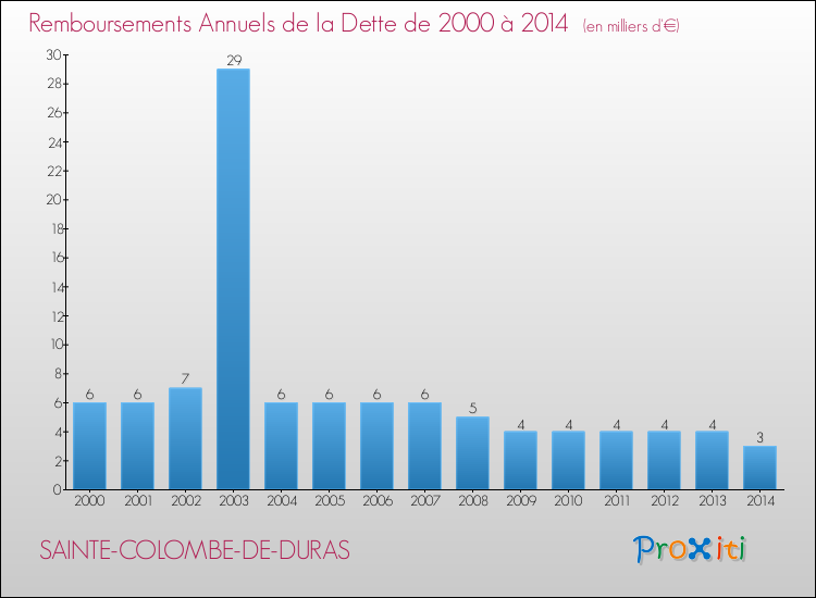 Evolution de l'annuité de la dette pour la commune de SAINTE-COLOMBE-DE-DURAS de 2000 à 2014 Annuités de la dette pour SAINTE-COLOMBE-DE-DURAS de 2000 à 2014