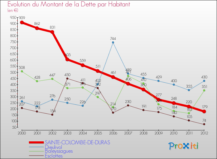 Evolution de la dette par habitant pour la commune de SAINTE-COLOMBE-DE-DURAS et les communes proches de 2000 à 2012 Comparaison de la dette par habitant pour SAINTE-COLOMBE-DE-DURAS et les communes voisines de 2000 à 2012