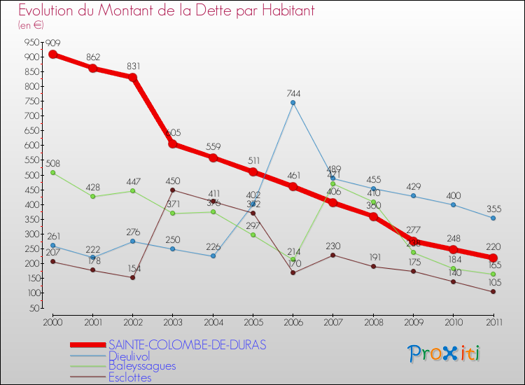 Evolution de la dette par habitant pour la commune de SAINTE-COLOMBE-DE-DURAS et les communes proches Comparaison de la dette par habitant pour SAINTE-COLOMBE-DE-DURAS et les communes voisines