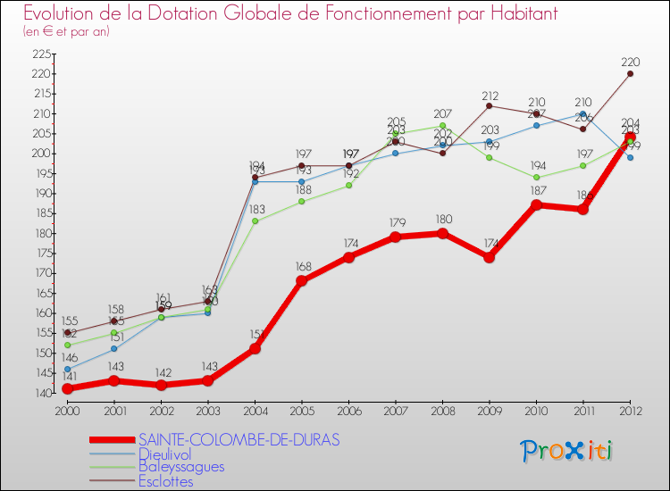 Evolution et montant de la dotation globale de fonctionnement par Habitant pour SAINTE-COLOMBE-DE-DURAS et les communes proches Comparaison des dotations globales de fonctionnement par habitant pour SAINTE-COLOMBE-DE-DURAS et les communes voisines