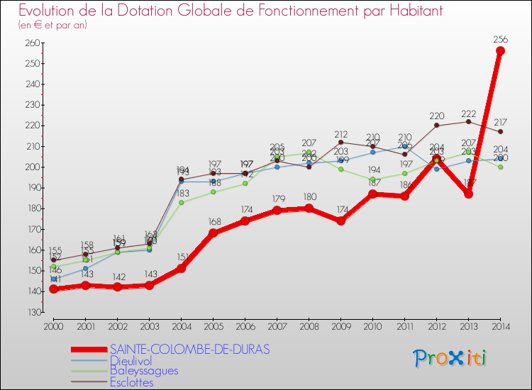Evolution et montant de la dotation globale de fonctionnement par Habitant pour SAINTE-COLOMBE-DE-DURAS et les communes proches de 2000 à 2014. Comparaison des dotations globales de fonctionnement par habitant pour SAINTE-COLOMBE-DE-DURAS et les communes voisines de 2000 à 2014.