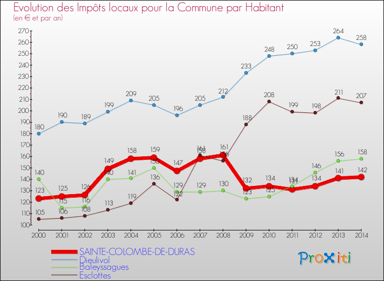 Evolution et montant des impôts locaux par Habitant pour SAINTE-COLOMBE-DE-DURAS et les communes proches de 2000 à 2014 Comparaison des impôts locaux par habitant pour SAINTE-COLOMBE-DE-DURAS et les communes voisines de 2000 à 2014