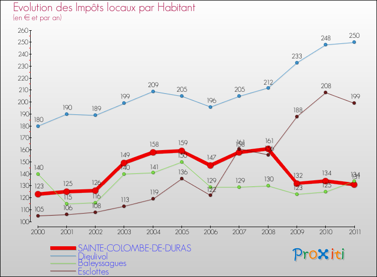 Evolution et montant des impôts locaux par Habitant pour SAINTE-COLOMBE-DE-DURAS et les communes proches Comparaison des impôts locaux par habitant pour SAINTE-COLOMBE-DE-DURAS et les communes voisines