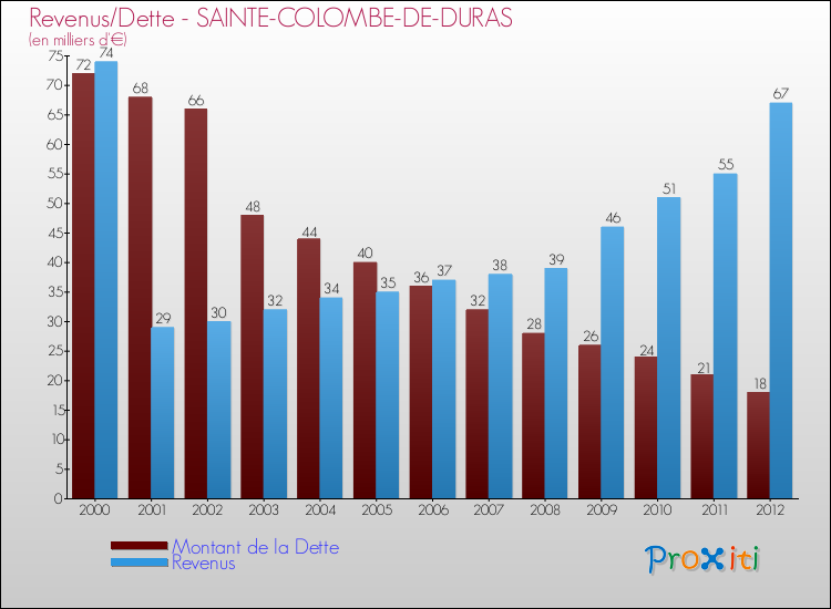 Evolution comparée de la dette et des revenus pour la commune de SAINTE-COLOMBE-DE-DURAS de 2000 à 2012 Comparaison de la dette et des revenus pour SAINTE-COLOMBE-DE-DURAS de 2000 à 2012