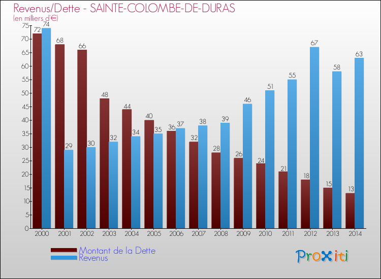 Evolution comparée de la dette et des revenus pour la commune de SAINTE-COLOMBE-DE-DURAS de 2000 à 2014 Comparaison de la dette et des revenus pour SAINTE-COLOMBE-DE-DURAS de 2000 à 2014
