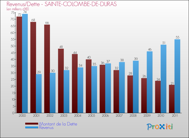Evolution comparée de la dette et des revenus pour la commune de SAINTE-COLOMBE-DE-DURAS de 2000 à 2011 Comparaison de la dette et des revenus pour SAINTE-COLOMBE-DE-DURAS de 2000 à 2011