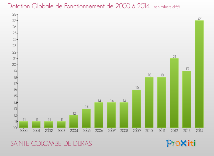 Evolution du montant de la Dotation Globale de Fonctionnement pour la commune de SAINTE-COLOMBE-DE-DURAS de 2000 à 2014 Evolution du montant de la Dotation Globale de Fonctionnement pour SAINTE-COLOMBE-DE-DURAS de 2000 à 2014